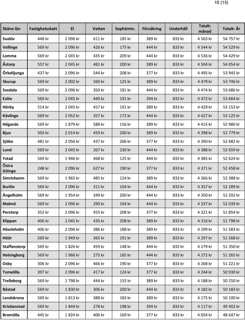 kr 2 045 kr 435 kr 209 kr 444 kr 833 kr 4 536 kr 54 429 kr Åstorp 557 kr 2 045 kr 481 kr 200 kr 389 kr 833 kr 4 504 kr 54 054 kr Örkelljunga 437 kr 2 096 kr 544 kr 208 kr 377 kr 833 kr 4 495 kr 53