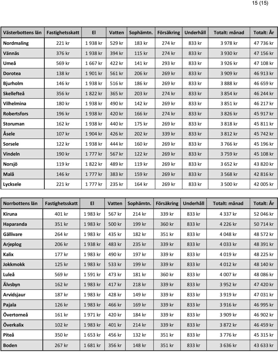 kr 1 667 kr 422 kr 141 kr 293 kr 833 kr 3 926 kr 47 108 kr Dorotea 138 kr 1 901 kr 561 kr 206 kr 269 kr 833 kr 3 909 kr 46 913 kr Bjurholm 146 kr 1 938 kr 516 kr 186 kr 269 kr 833 kr 3 888 kr 46 659