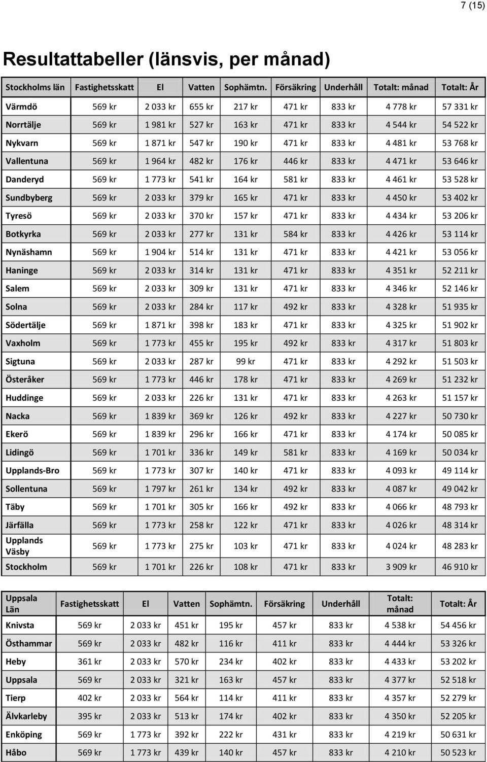 569 kr 1 871 kr 547 kr 190 kr 471 kr 833 kr 4 481 kr 53 768 kr Vallentuna 569 kr 1 964 kr 482 kr 176 kr 446 kr 833 kr 4 471 kr 53 646 kr Danderyd 569 kr 1 773 kr 541 kr 164 kr 581 kr 833 kr 4 461 kr