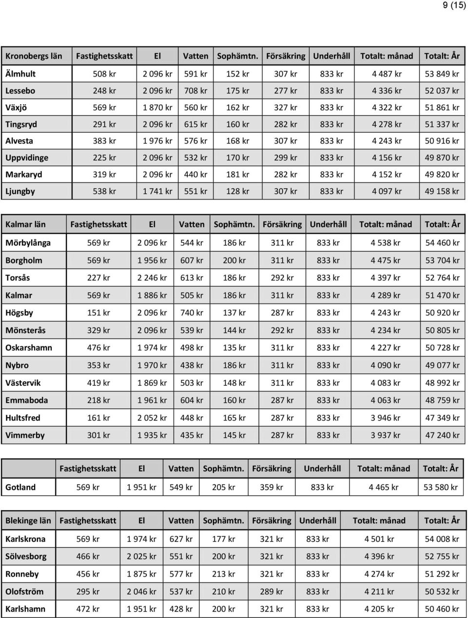 kr 1 870 kr 560 kr 162 kr 327 kr 833 kr 4 322 kr 51 861 kr Tingsryd 291 kr 2 096 kr 615 kr 160 kr 282 kr 833 kr 4 278 kr 51 337 kr Alvesta 383 kr 1 976 kr 576 kr 168 kr 307 kr 833 kr 4 243 kr 50 916