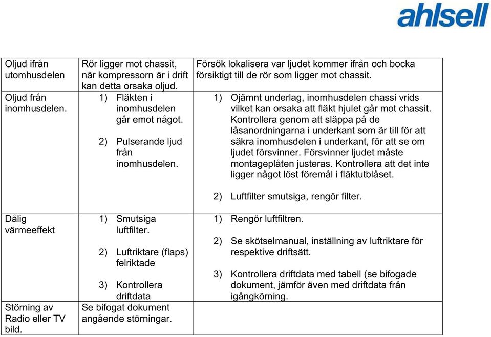 Försök lokalisera var ljudet kommer ifrån och bocka försiktigt till de rör som ligger mot chassit. ) Ojämnt underlag, inomhusdelen chassi vrids vilket kan orsaka att fläkt hjulet går mot chassit.