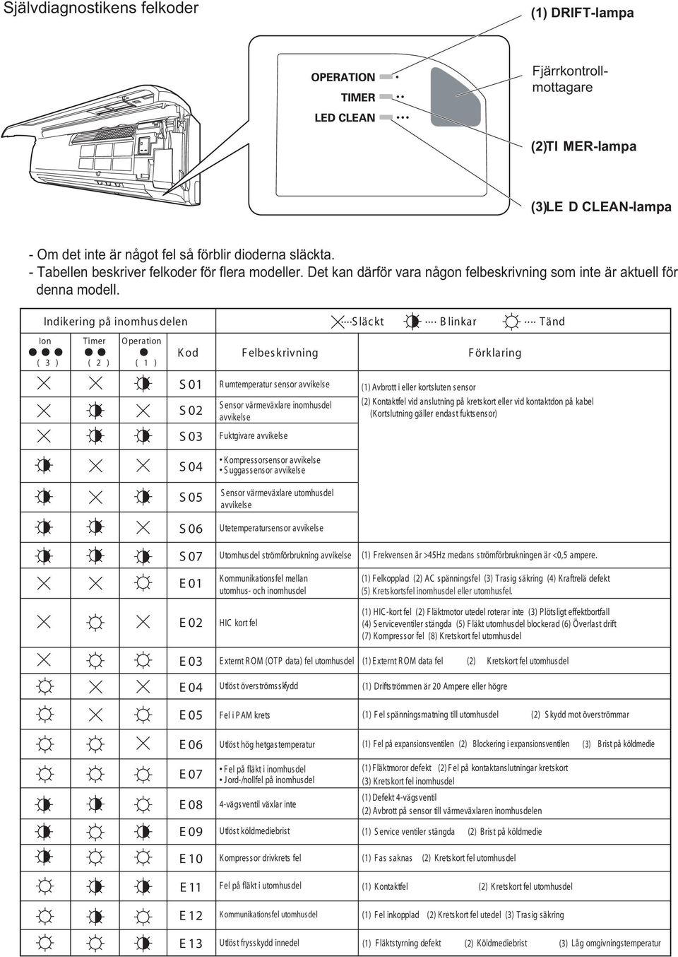 ..Släckt Kod Felbeskrivning Förklaring S0 R umtemperatur sensor avvikelse () Avbrott i eller kortsluten sensor S0 S0 S ensor värmeväxlare inomhusdel avvikelse Fuktgivare avvikelse... Blinkar.