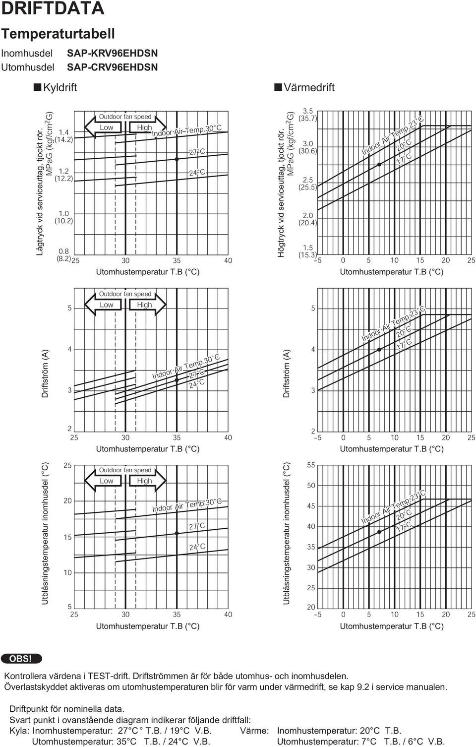 C 7 7 C Driftström (A) Low High 7 7 C Indoor Air Temp.0 C C Driftström (A) C Indoor Air Temp. C 7 7 C 0 0-0 0 Utblåsningstemperatur inomhusdel ( C) Low High Indoor Air Temp.