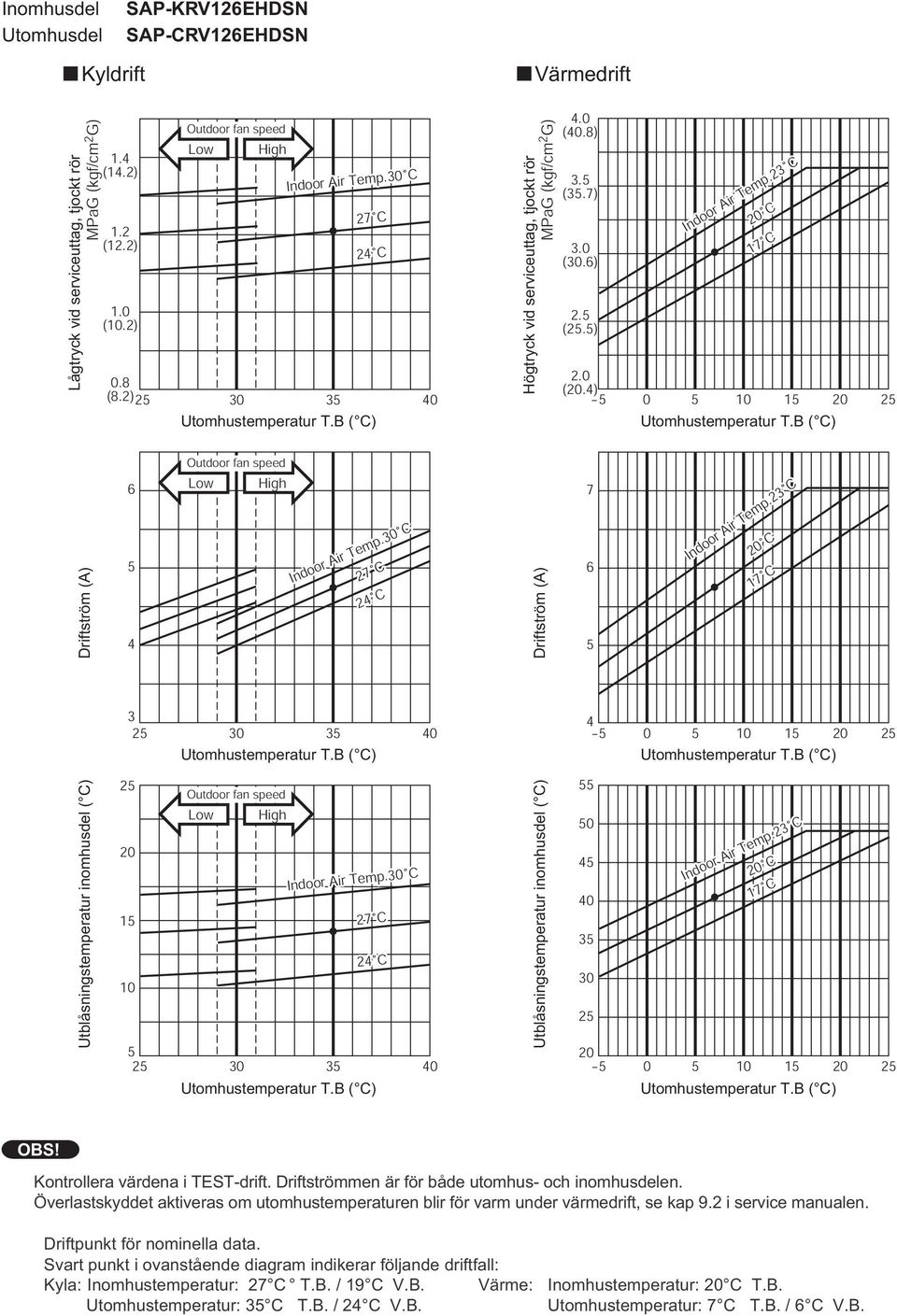 0 C C Driftström (A) 7 6 C Indoor Air Temp. C 7 7 C 0 0-0 0 Utblåsningstemperatur inomhusdel ( C) Low High Indoor Air Temp.