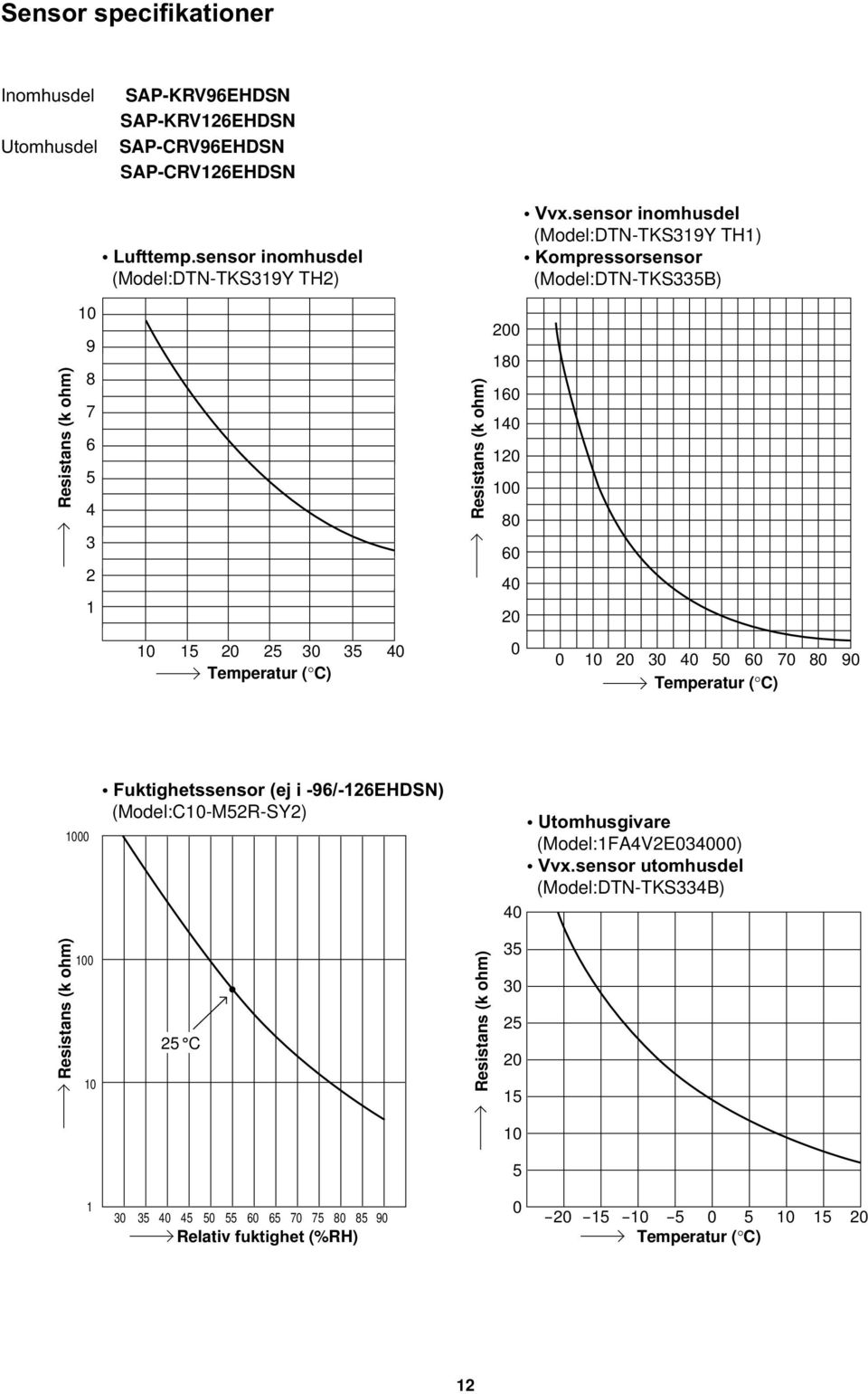 sensor inomhusdel (Model:DTN-TKS9Y TH) Kompressorsensor (Model:DTN-TKSB) Resistans (k ohm) 0 9 8 7 6 Resistans (k ohm) 0 80 60 0 00 80 60 0 0 0 0
