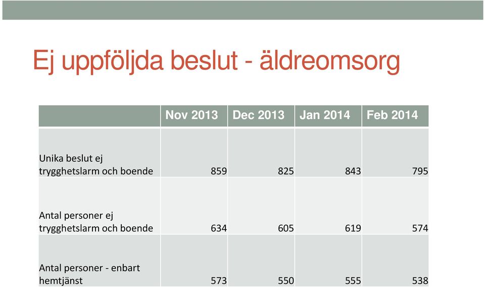 825 843 795 Antal personer ej trygghetslarm och boende 634