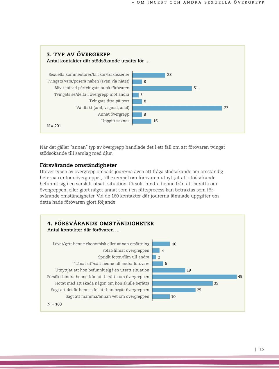 övergrepp mot adra Tvigats titta på porr Våldtäkt (oral, vagial, aal) Aat övergrepp Uppgift sakas N = 201 8 5 8 8 16 28 51 77 När det gäller aa typ av övergrepp hadlade det i ett fall om att förövare