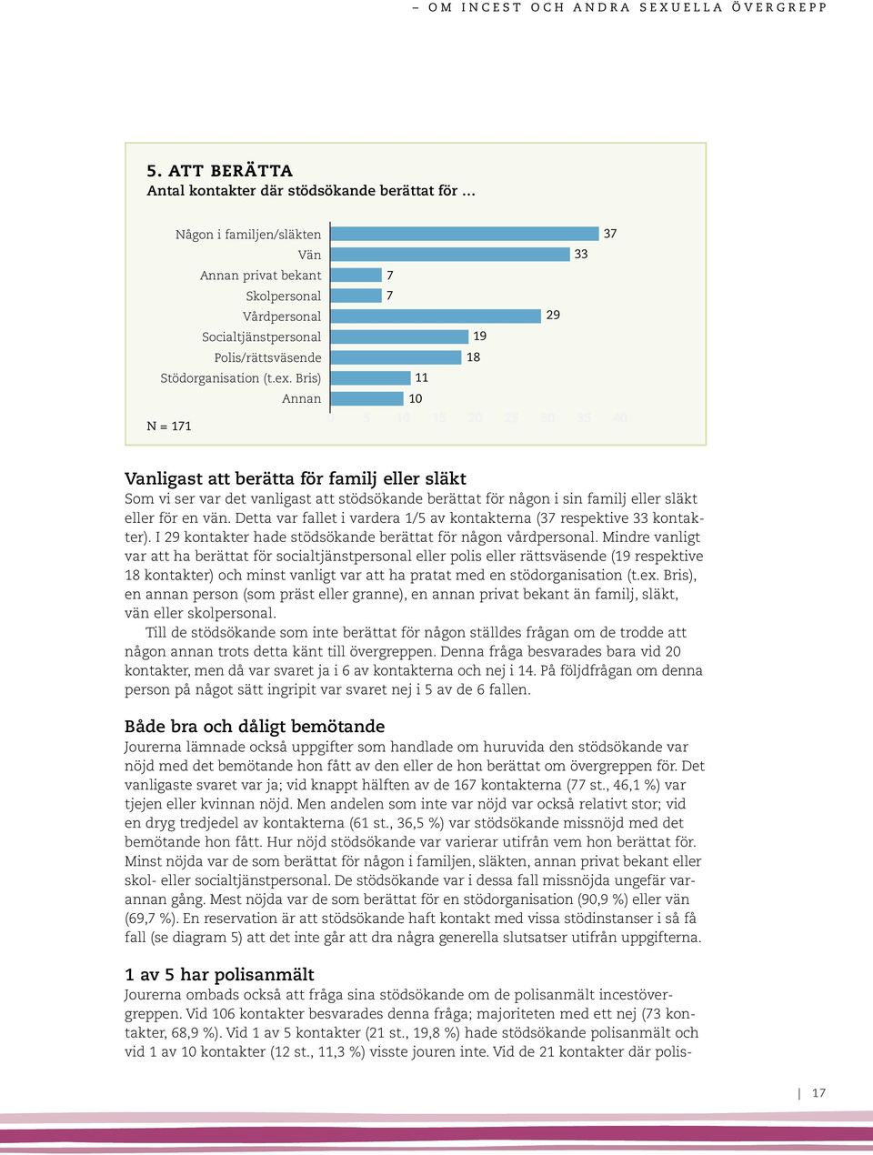 Bris) Aa N = 171 7 7 11 19 18 10 0 5 10 15 20 25 30 35 40 29 33 37 Valigast att berätta för familj eller släkt Som vi ser var det valigast att stödsökade berättat för ågo i si familj eller släkt