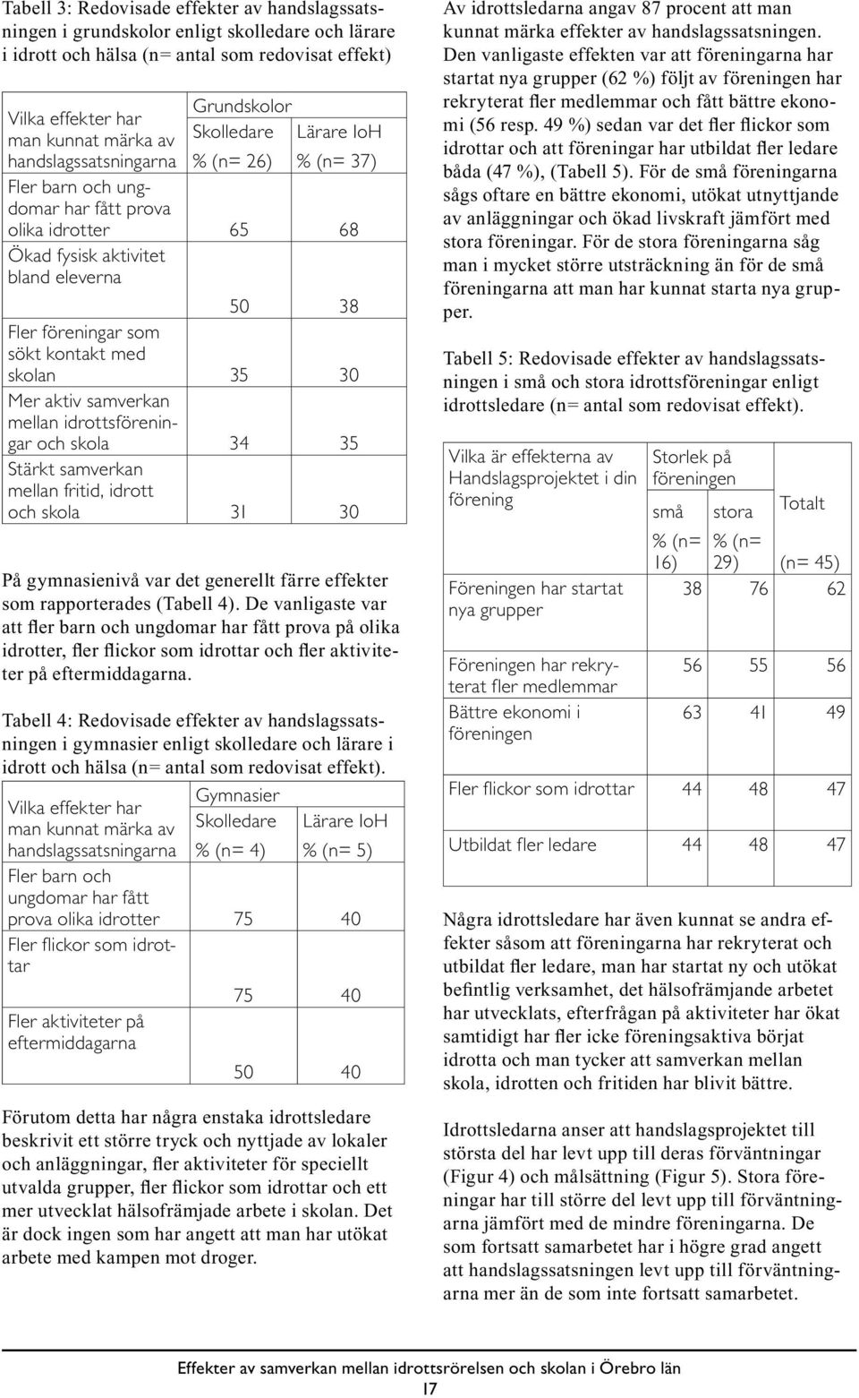 sökt kontakt med skolan 35 30 Mer aktiv samverkan mellan idrottsföreningar och skola 34 35 Stärkt samverkan mellan fritid, idrott och skola 31 30 På gymnasienivå var det generellt färre effekter som