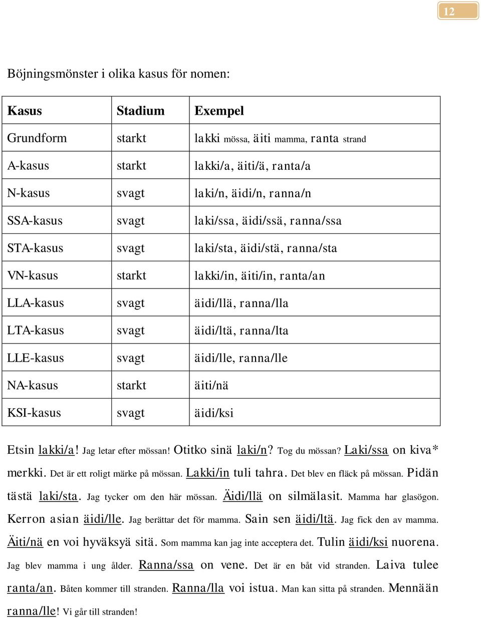 ranna/lta LLE-kasus svagt äidi/lle, ranna/lle NA-kasus starkt äiti/nä KSI-kasus svagt äidi/ksi Etsin lakki/a! Jag letar efter mössan! Otitko sinä laki/n? Tog du mössan? Laki/ssa on kiva* merkki.