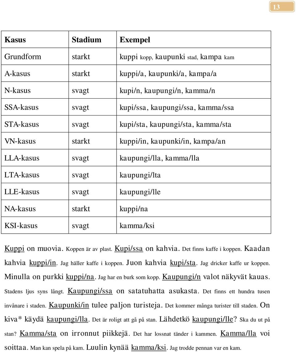 LLE-kasus svagt kaupungi/lle NA-kasus starkt kuppi/na KSI-kasus svagt kamma/ksi Kuppi on muovia. Koppen är av plast. Kupi/ssa on kahvia. Det finns kaffe i koppen. Kaadan kahvia kuppi/in.