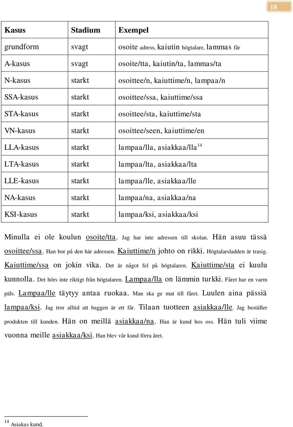 asiakkaa/lta LLE-kasus starkt lampaa/lle, asiakkaa/lle NA-kasus starkt lampaa/na, asiakkaa/na KSI-kasus starkt lampaa/ksi, asiakkaa/ksi Minulla ei ole koulun osoite/tta.