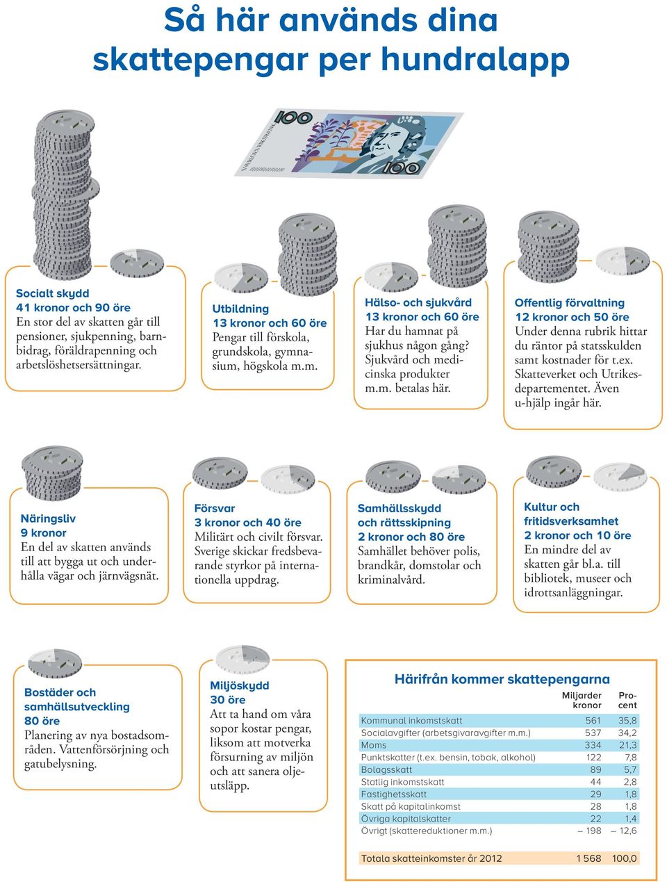 Sjukvård och medicinska produkter m.m. betalas här. Offentlig förvaltning 12 kronor och 50 öre Under denna rubrik hittar du räntor på statsskulden samt kostnader för t.ex.