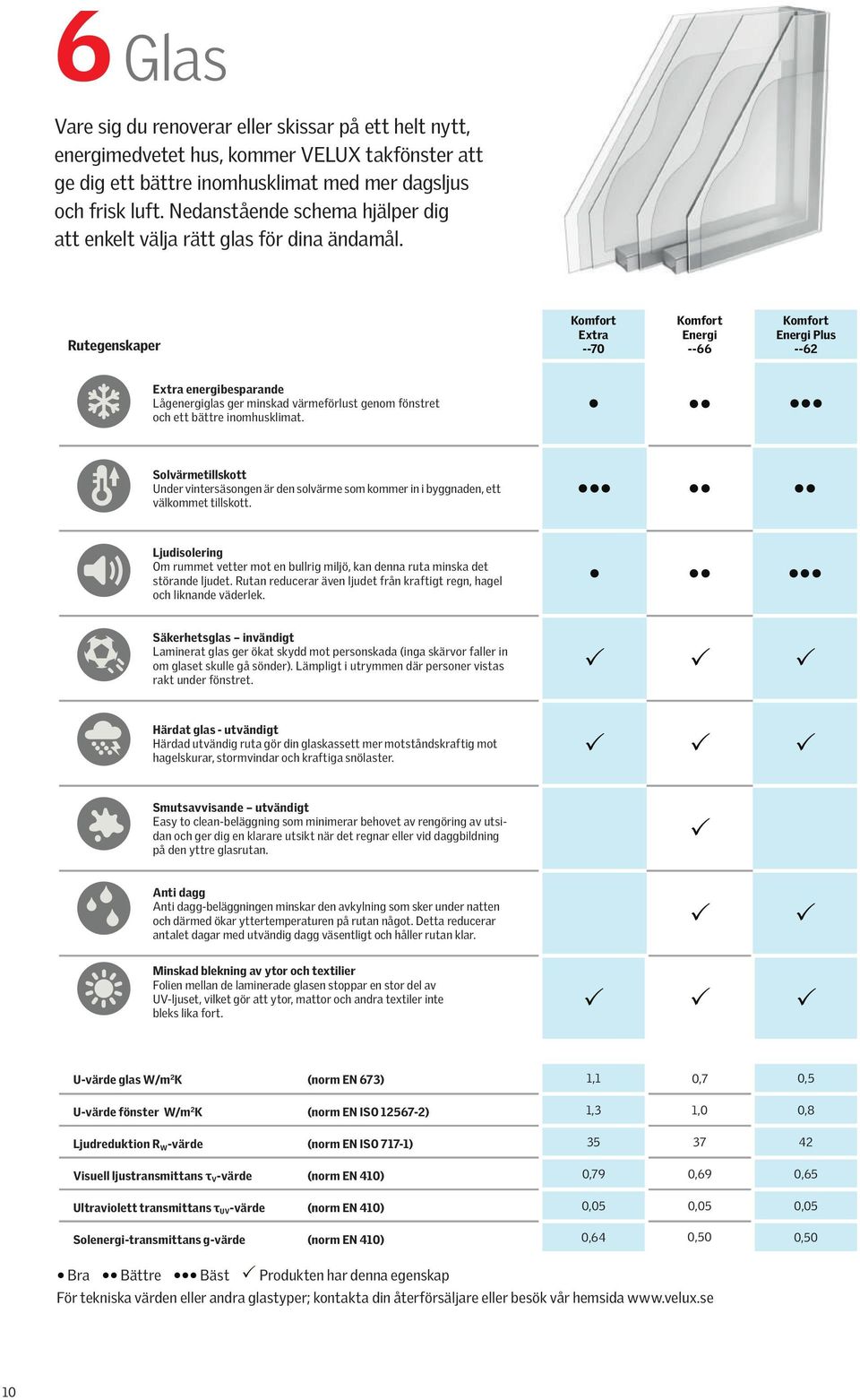 Rutegenskaper --70 --66 Plus --62 energibesparande Lågenergiglas ger minskad värmeförlust genom fönstret och ett bättre inomhusklimat.