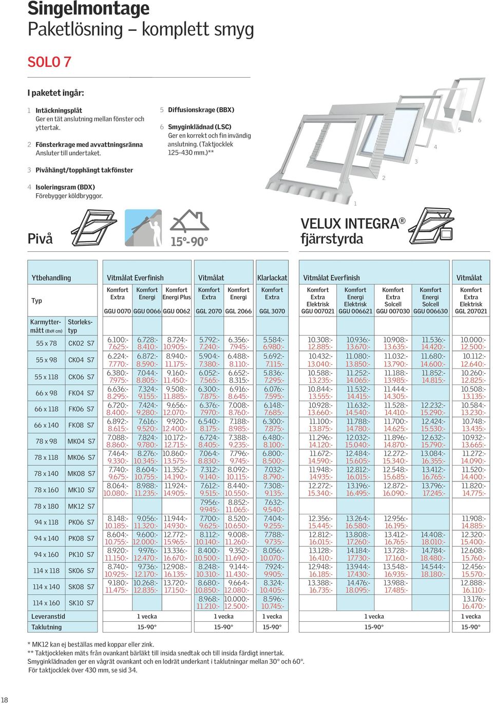 )** 1 2 3 4 5 6 Pivå VELUX INTEGRA fjärrstyrda Ytbehandling Vitmålat Everfinish Vitmålat Klarlackat Vitmålat Everfinish Vitmålat Typ Karmyttermått (BxH cm) 55 x 78 CK02 S7 55 x 98 CK04 S7 55 x 118