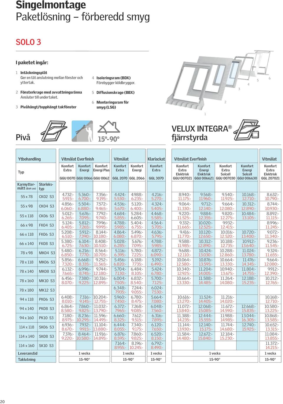 5 Diffusionskrage (BBX) 6 Monteringsram för smyg (LSG) 2 3 4 5 6 1 Pivå VELUX INTEGRA fjärrstyrda Ytbehandling Vitmålat Everfinish Vitmålat Klarlackat Vitmålat Everfinish Vitmålat Typ Karmyttermått