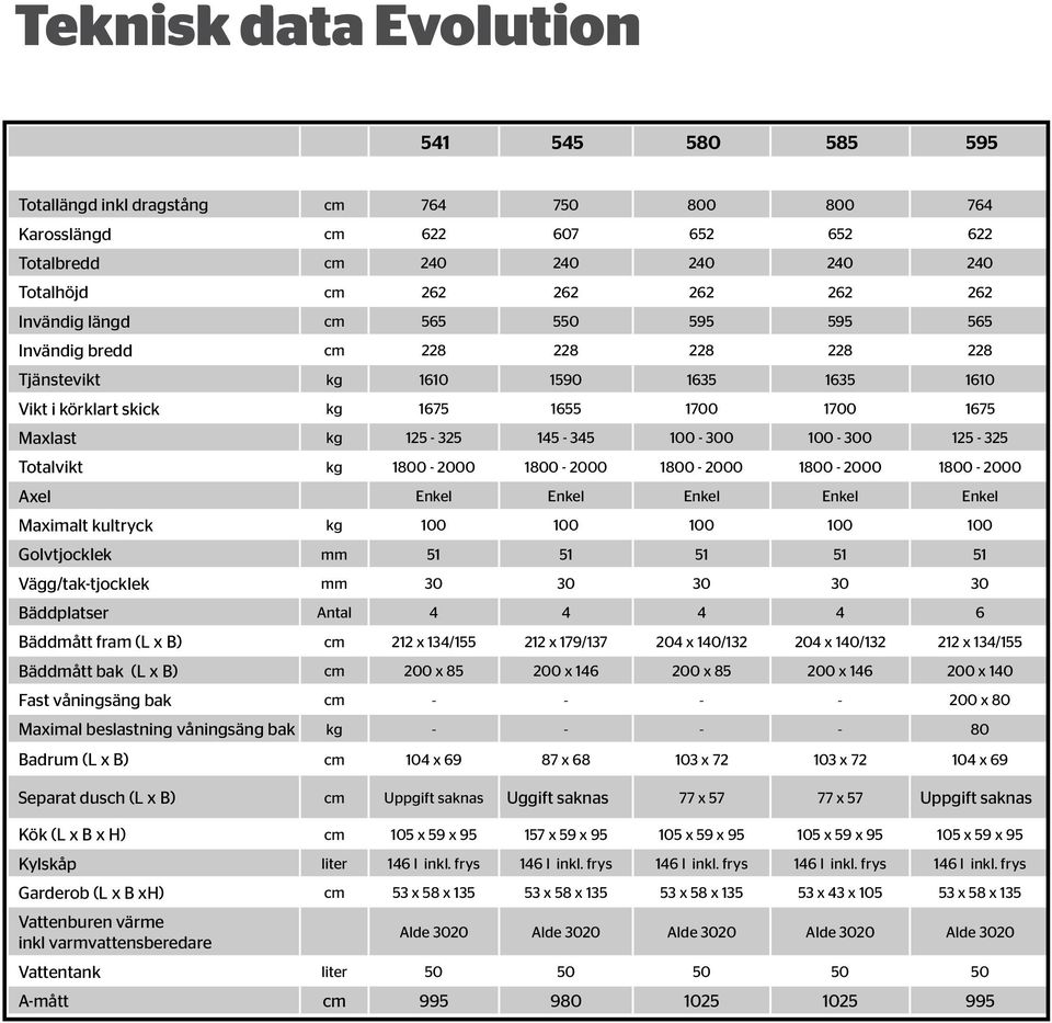 100-300 100-300 125-325 Totalvikt kg 1800-2000 1800-2000 1800-2000 1800-2000 1800-2000 Axel Enkel Enkel Enkel Enkel Enkel Maximalt kultryck kg 100 100 100 100 100 Golvtjocklek mm 51 51 51 51 51