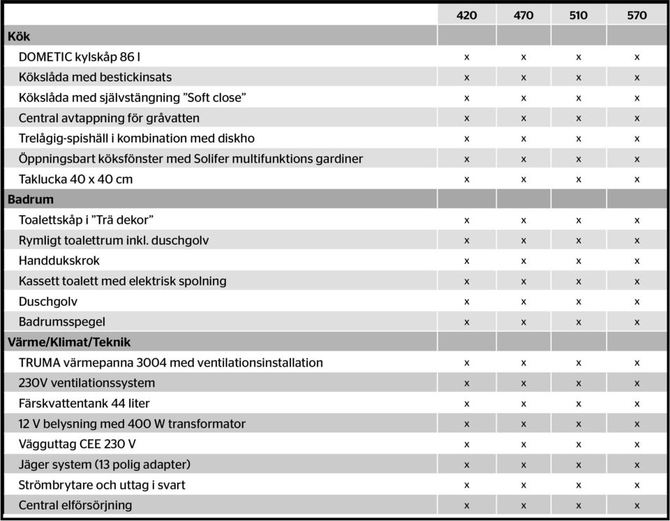 duschgolv x x x x Handdukskrok x x x x Kassett toalett med elektrisk spolning x x x x Duschgolv x x x x Badrumsspegel x x x x Värme/Klimat/Teknik TRUMA värmepanna 3004 med ventilationsinstallation x