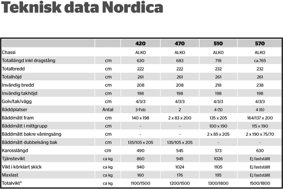 3-Feb 2 4 (5) 4 (6) Bäddmått fram cm 140 x 198 2 x 83 x 200 135 x 205 164/137 x 200 Bäddmått i mittgrupp cm - - 100 x 190 115 x 190 Bäddmått bakre våningsäng cm - - 2 x 85 x 205 2 x 190 x 75/70