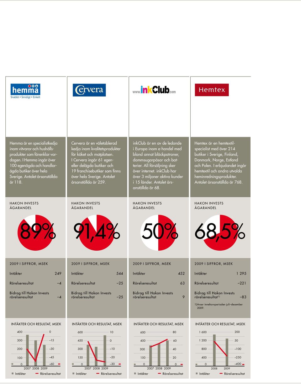 Antalet års anställda är 259. inkclub är en av de ledande i Europa inom e-handel med bland annat bläckpatroner, dammsugarpåsar och batterier. All försäljning sker över internet.