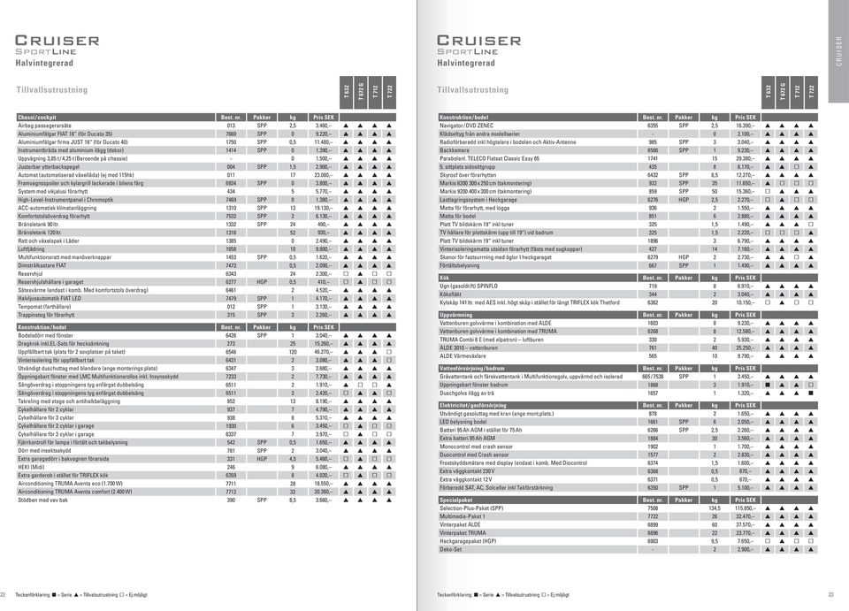 480, p p p p Instrumentbräda med aluminium ilägg (dekor) 1414 SPP 0 1.390, p p p p Uppvägning 3,85 t / 4,25 t (Beroende på chassie) - 0 1.500, p p p p Justerbar ytterbackspegel 004 SPP 1,5 2.