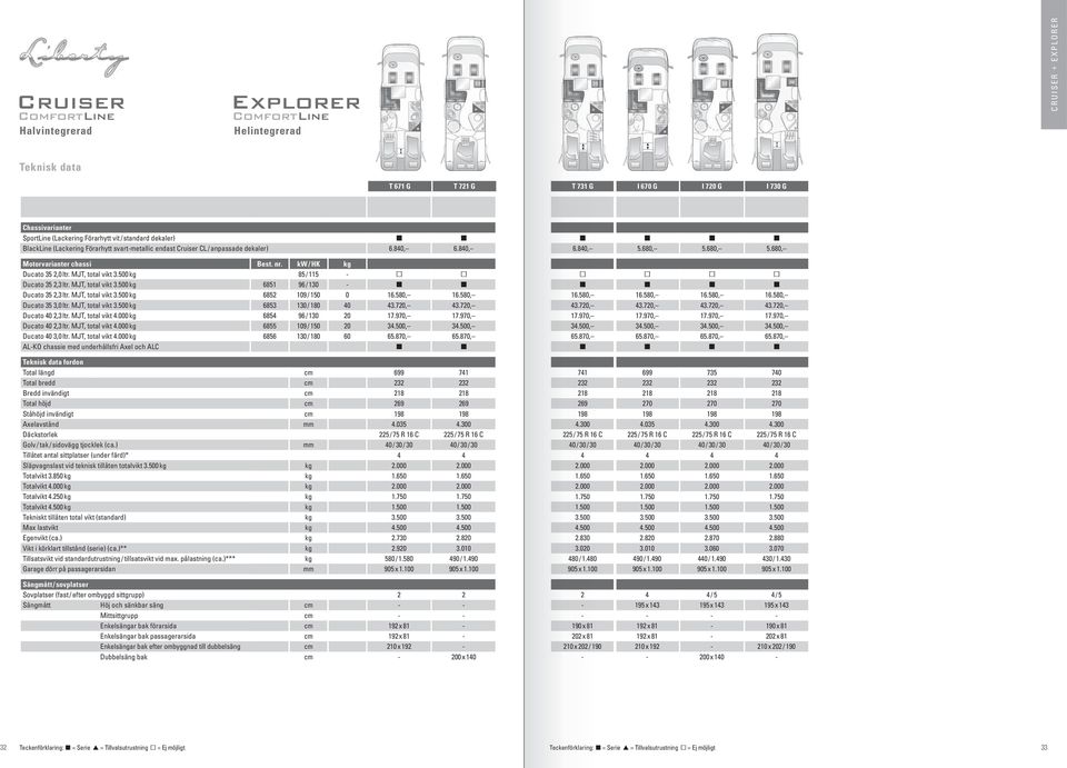 MJT, total vikt 3.500 kg 85 / 115 - Ducato 35 2,3 ltr. MJT, total vikt 3.500 kg 6851 96 / 130 - Ducato 35 2,3 ltr. MJT, total vikt 3.500 kg 6852 109 / 150 0 16.580, 16.580, Ducato 35 3,0 ltr.