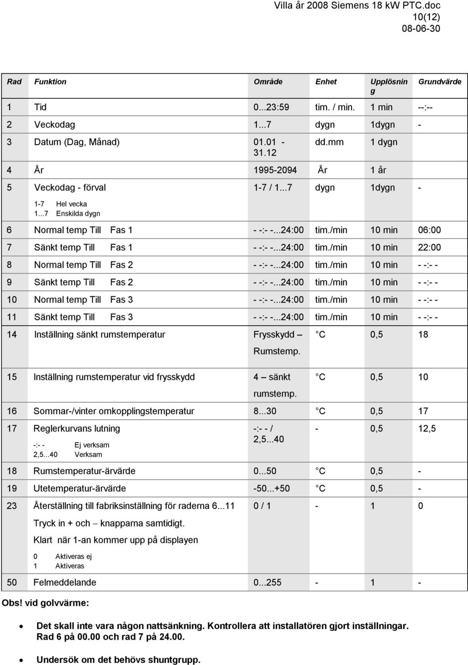 /min 10 min 06:00 7 Sänkt temp Till Fas 1 - -:- -...24:00 tim./min 10 min 22:00 8 Normal temp Till Fas 2 - -:- -...24:00 tim./min 10 min - -:- - 9 Sänkt temp Till Fas 2 - -:- -...24:00 tim./min 10 min - -:- - 10 Normal temp Till Fas 3 - -:- -.