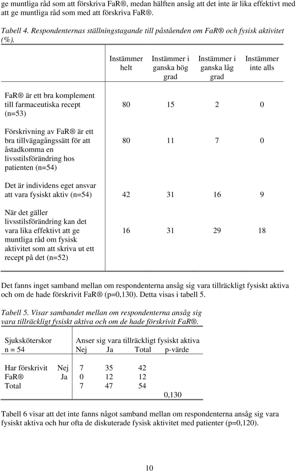 Instämmer helt Instämmer i ganska hög grad Instämmer i ganska låg grad Instämmer inte alls FaR är ett bra komplement till farmaceutiska recept (n=53) Förskrivning av FaR är ett bra tillvägagångssätt