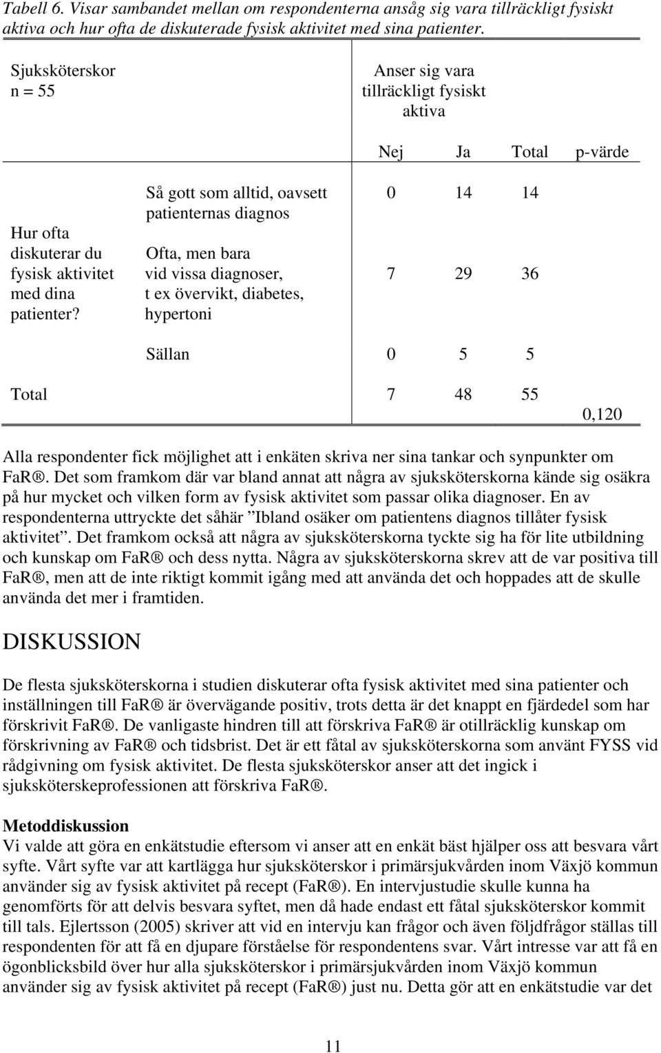 Så gott som alltid, oavsett patienternas diagnos Ofta, men bara vid vissa diagnoser, t ex övervikt, diabetes, hypertoni Nej Ja Total p-värde 0 14 14 7 29 36 Sällan 0 5 5 Total 7 48 55 0,120 Alla