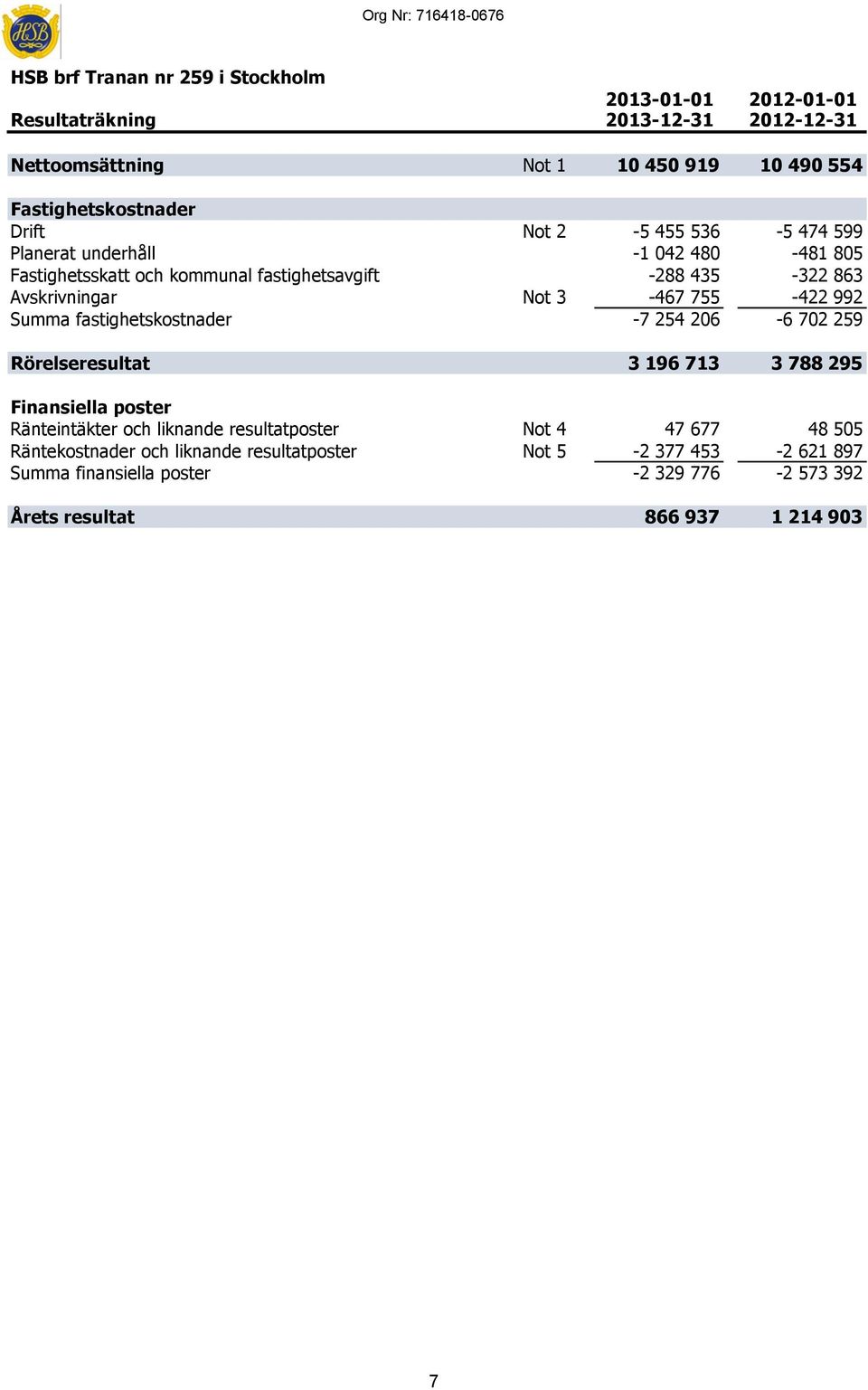 Avskrivningar Not 3-467 755-422 992 Summa fastighetskostnader -7 254 206-6 702 259 Rörelseresultat 3 196 713 3 788 295 Finansiella poster Ränteintäkter och liknande