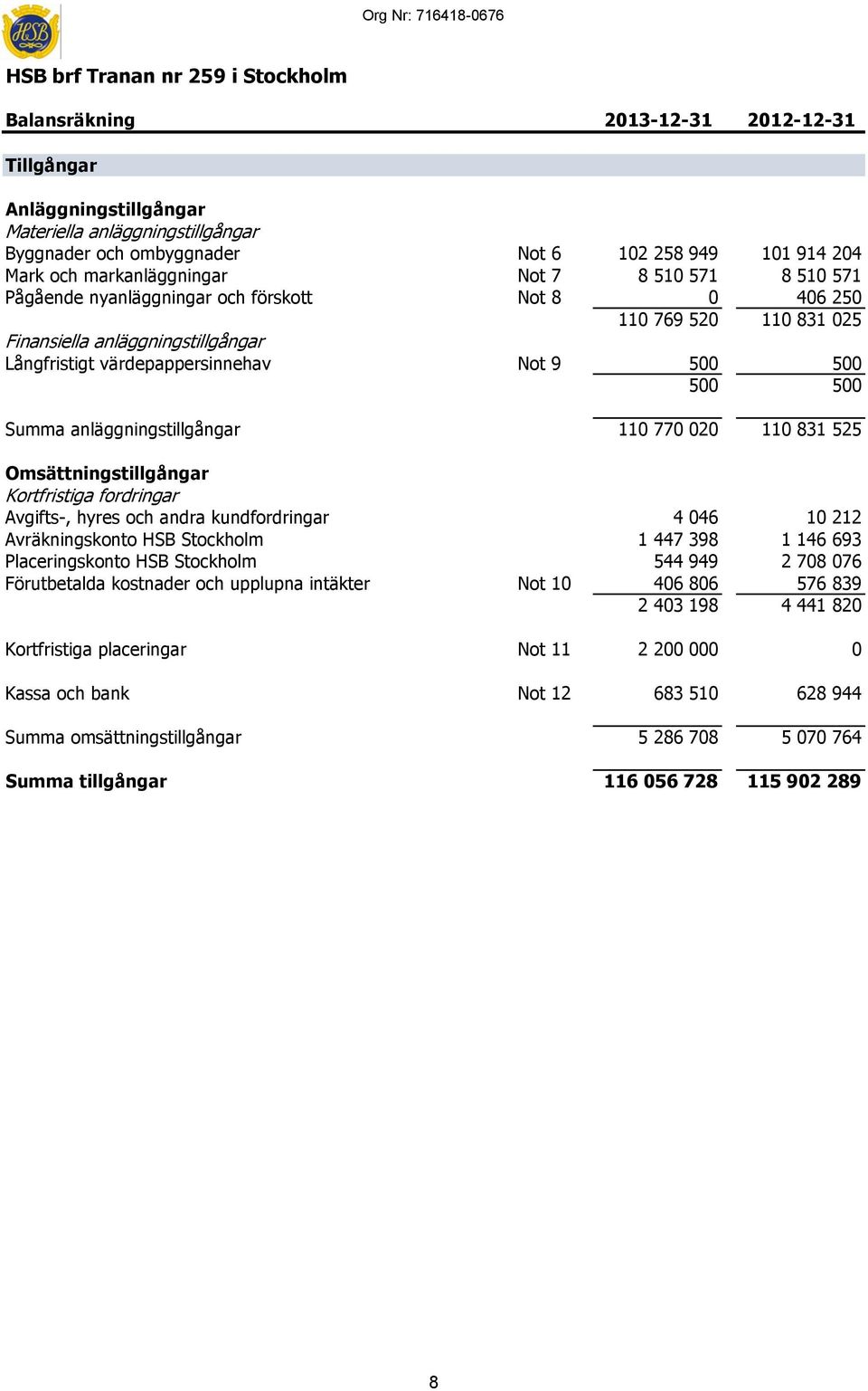 anläggningstillgångar Långfristigt värdepappersinnehav Not 9 500 500 500 500 Summa anläggningstillgångar 110 770 020 110 831 525 Omsättningstillgångar Kortfristiga fordringar Avgifts-, hyres och