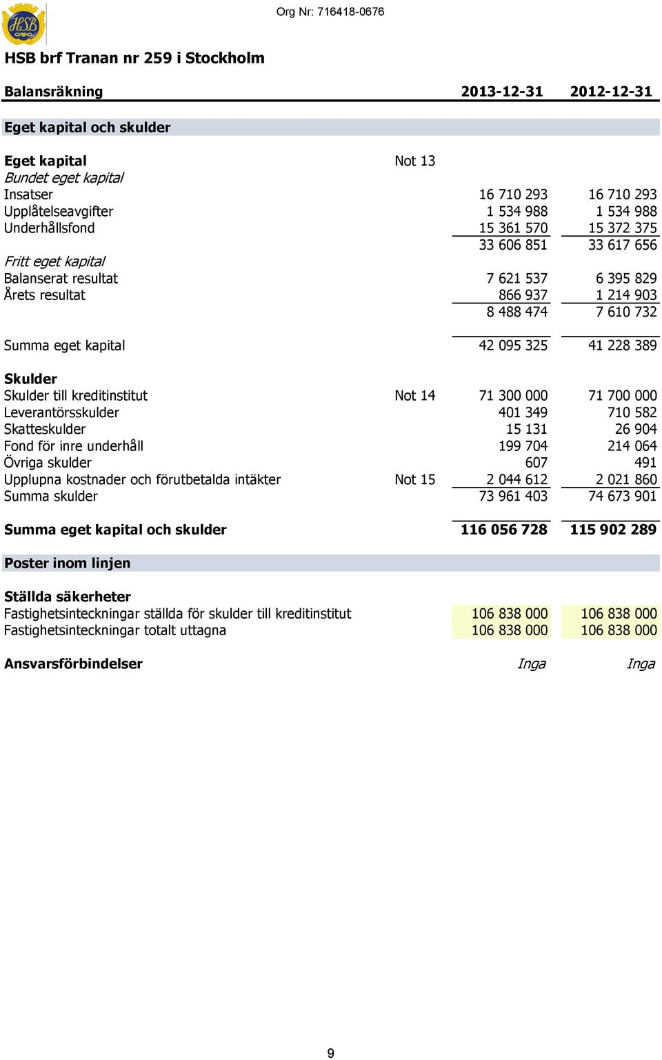 488 474 7 610 732 Summa eget kapital 42 095 325 41 228 389 Skulder Skulder till kreditinstitut Not 14 71 300 000 71 700 000 Leverantörsskulder 401 349 710 582 Skatteskulder 15 131 26 904 Fond för