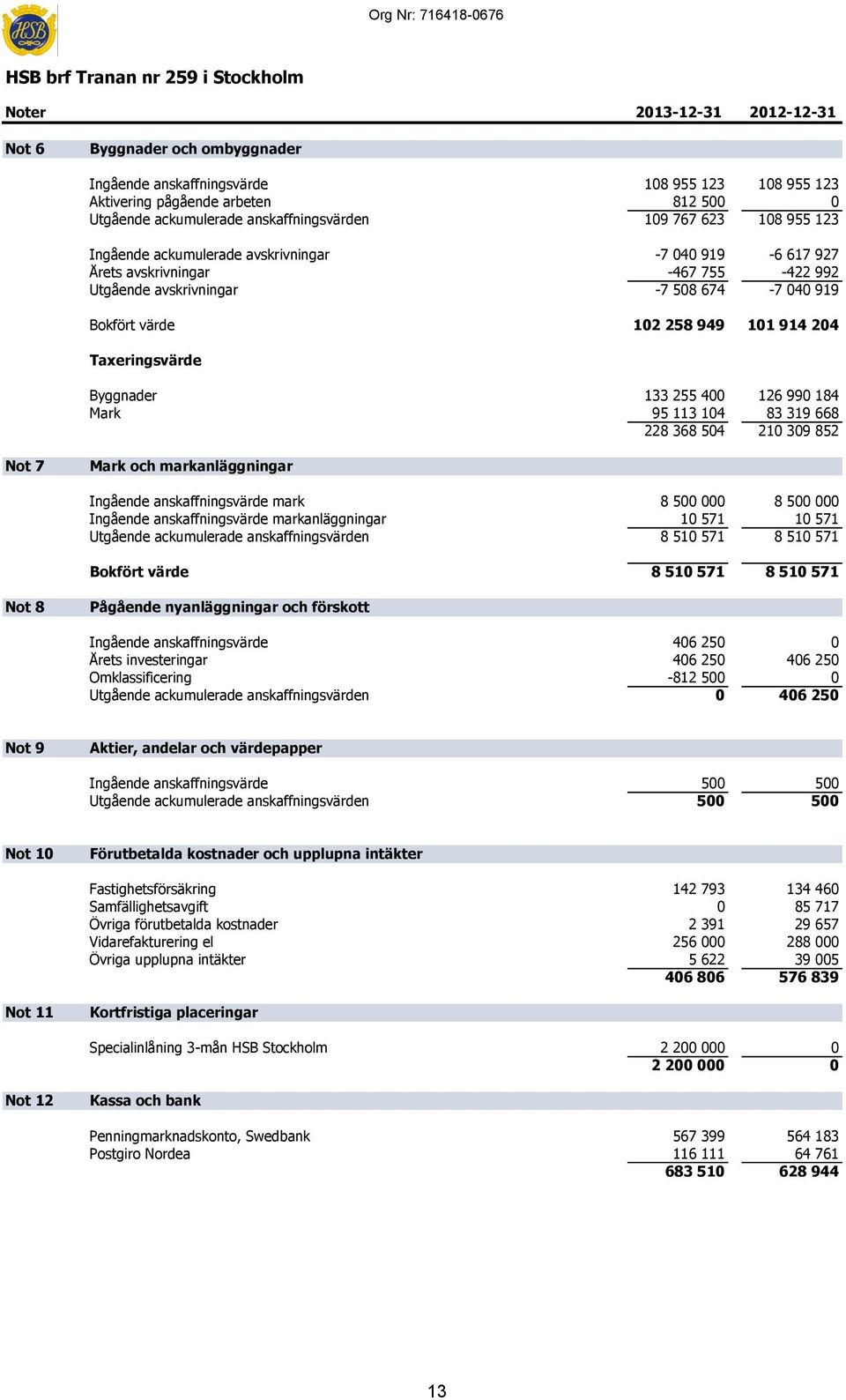 avskrivningar -7 508 674-7 040 919 Bokfört värde 102 258 949 101 914 204 Taxeringsvärde Byggnader 133 255 400 126 990 184 Mark 95 113 104 83 319 668 228 368 504 210 309 852 Not 7 Mark och