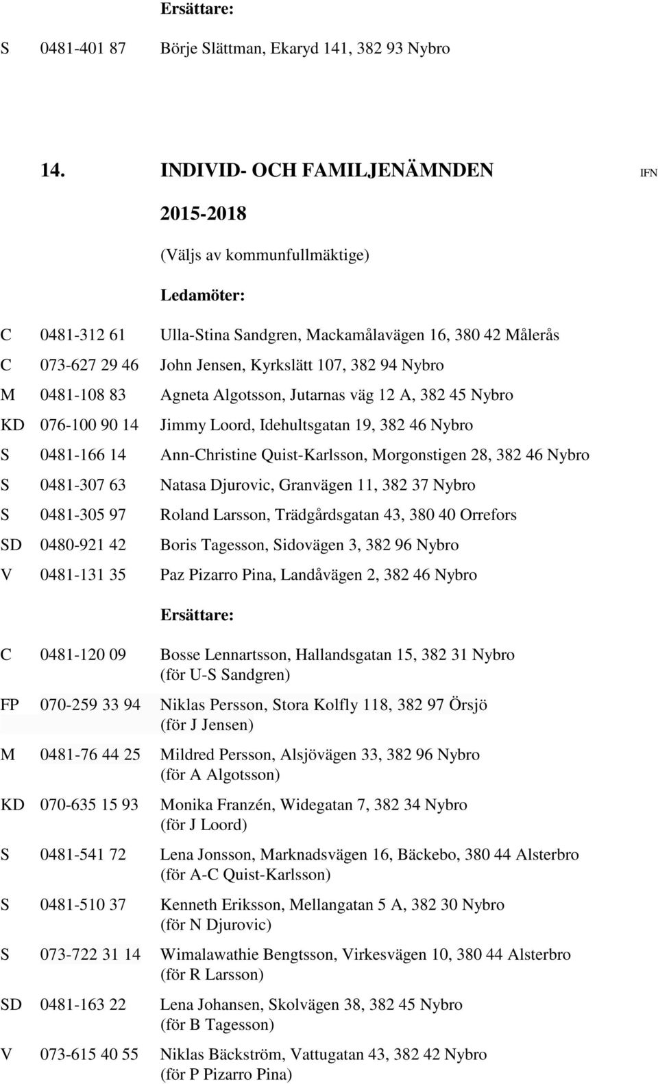 0481-108 83 Agneta Algotsson, Jutarnas väg 12 A, 382 45 Nybro KD 076-100 90 14 Jimmy Loord, Idehultsgatan 19, 382 46 Nybro S 0481-166 14 Ann-Christine Quist-Karlsson, Morgonstigen 28, 382 46 Nybro S