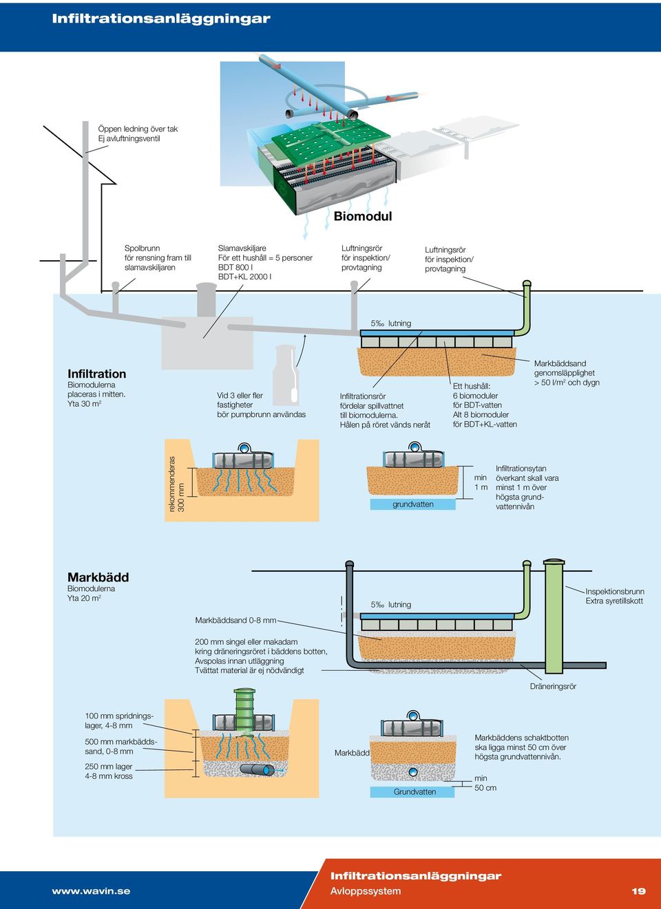 Yta 30 m 2 Vid 3 eller fler fastigheter bör pumpbrunn användas Infiltrationsrör fördelar spillvattnet till biomodulerna.