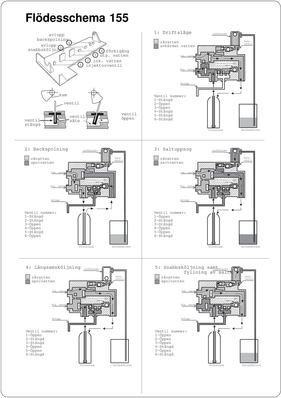 6-Stängd : Backspolning 3: Saltuppsug spolvatten saltvatten 3 3 -Stängd -Stängd 3-Öppen -Öppen -Stängd 6-Öppen -Öppen -Stängd 3-Stängd