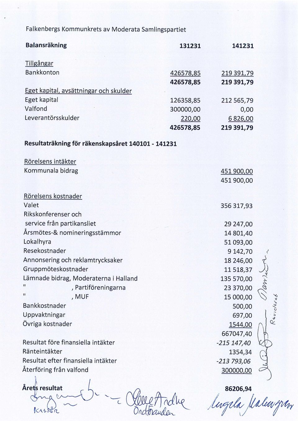 kostnader Valet Rikskonferenser och service från partikansliet Årsmötes-& nomineringsstämmor Lokalhyra Resekostnader Annonsering och reklamtrycksaker Gruppmöteskostnader Lämnade bidrag, Moderaterna i