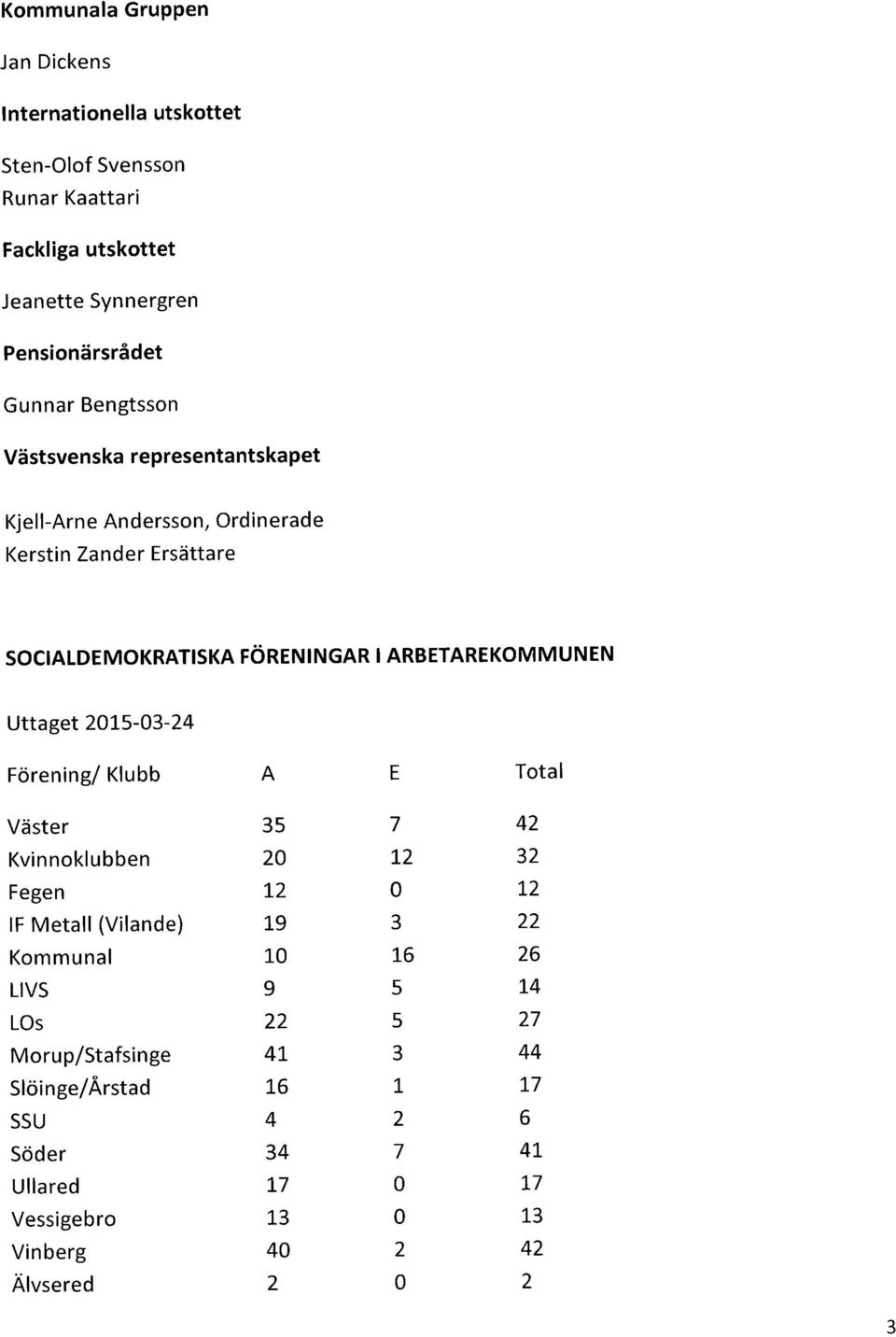 Uttaget 2015-03-24 Förening/ Klubb A E Total Väster 35 7 42 Kvinnoklubben 20 12 32 Fegen 12 0 12 IF Metall (Vilande) 19 3 22 Kommunal 10 16 26 LIVS 9 5