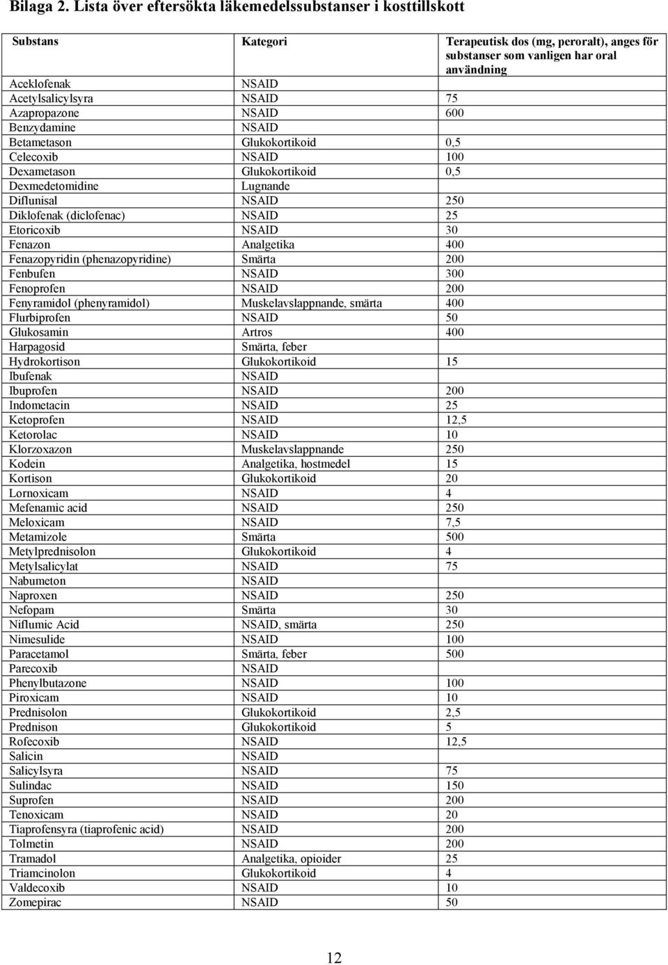 NSAID 75 Azapropazone NSAID 600 Benzydamine NSAID Betametason Glukokortikoid 0,5 Celecoxib NSAID 100 Dexametason Glukokortikoid 0,5 Dexmedetomidine Lugnande Diflunisal NSAID 250 Diklofenak