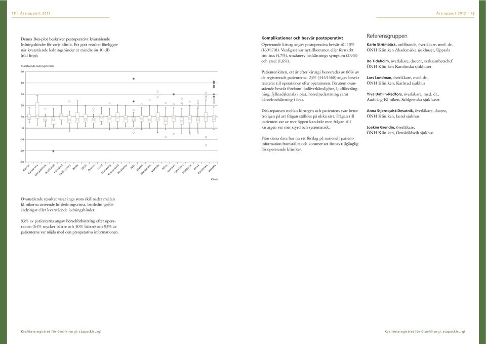 Kvarstående ledningshinder 50 40 30 20 10 0-10 -20 Komplikationer och besvär postoperativt Opererande kirurg angav postoperativa besvär till 10 (160/1701).