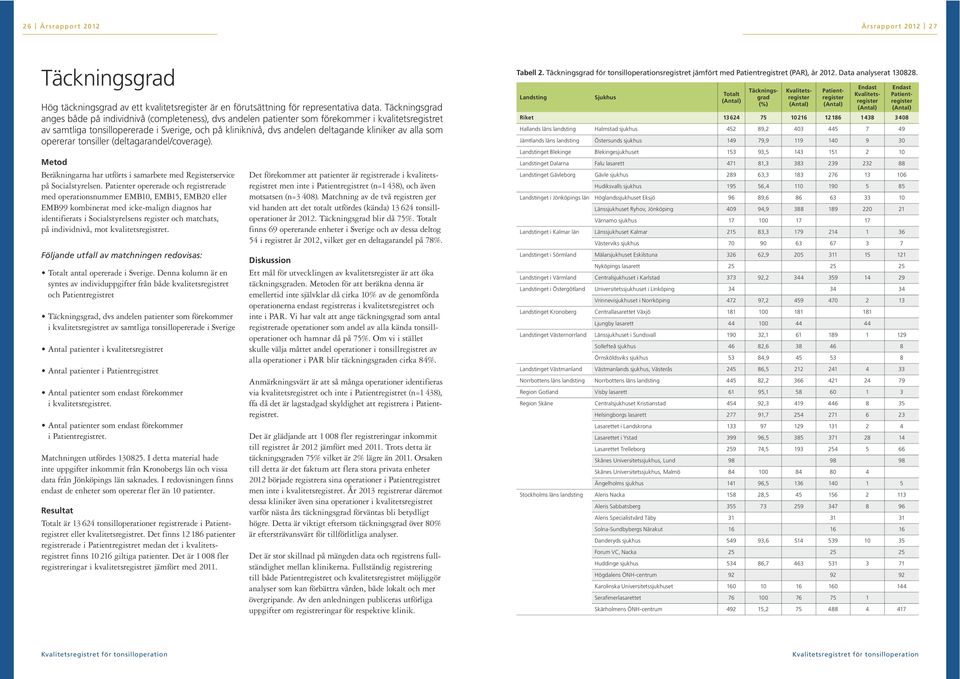 kliniker av alla som opererar tonsiller (deltagarandel/coverage). Metod Beräkningarna har utförts i samarbete med Registerservice på Socialstyrelsen.