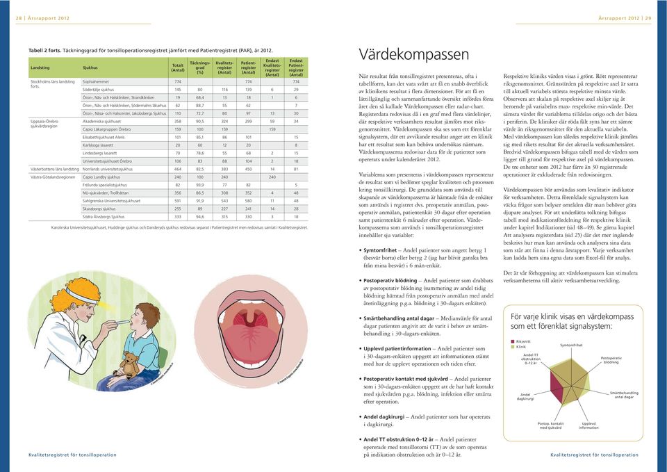 Uppsala-Örebro sjukvårdsregion Sjukhus Totalt (Antal) Täckningsgrad () Kvalitetsregister (Antal) Patientregister (Antal) Endast Kvalitetsregister (Antal) Endast Patientregister (Antal) Sophiahemmet