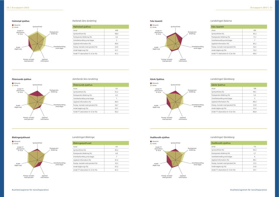 Gävle Sjukhus Antal 127 () 91,2 Antal 188 () 94,1 () 4,2 () 5,4 7 5 () 84,5 () 86,4 () 26,7 () 67,7 () 23,9 () 31,4 () 83,3 () 86,8 Blekingesjukhuset Landstinget Blekinge Hudiksvalls