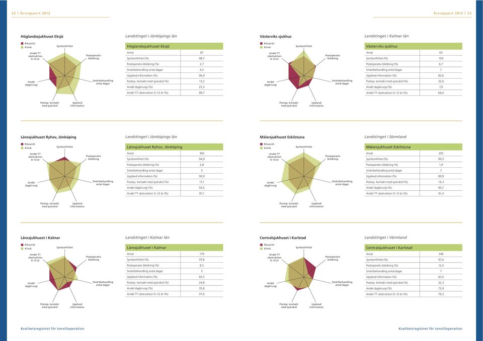 Sörmland Länssjukhuset Ryhov, Jönköping Mälarsjukhuset Eskilstuna Antal 393 () 94,9 Antal 205 () 99,3 () 2,8 () 1,9 5 7 () 90,9 () 89,9 () 17,1 () 56,5 () 14,3 () 90,7 () 87,1 () 91,4 Länssjukhuset i