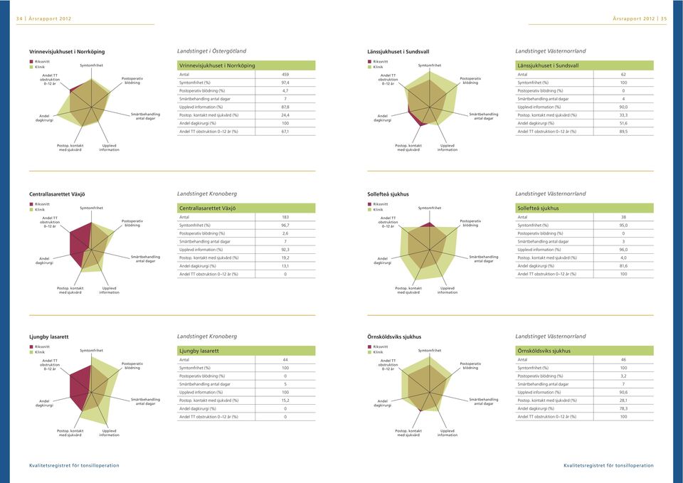 Landstinget Västernorrland Centrallasarettet Växjö Sollefteå sjukhus Antal 183 () 96,7 Antal 38 () 95,0 () 2,6 () 0 7 3 () 92,3 () 96,0 () 19,2 () 13,1 () 4,0 () 81,6 () 0 () 100 Ljungby lasarett