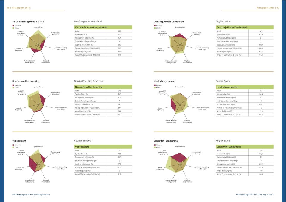 Region Skåne Norrbottens läns landsting Helsingborgs lasarett Antal 376 () 99,3 Antal 254 () 96,4 () 11,7 () 6,4 7 5 () 85,5 () 89,1 () 29,4 () 64,6 () 17,1 () 19,3 () 94,2 () 85,7 Visby lasarett