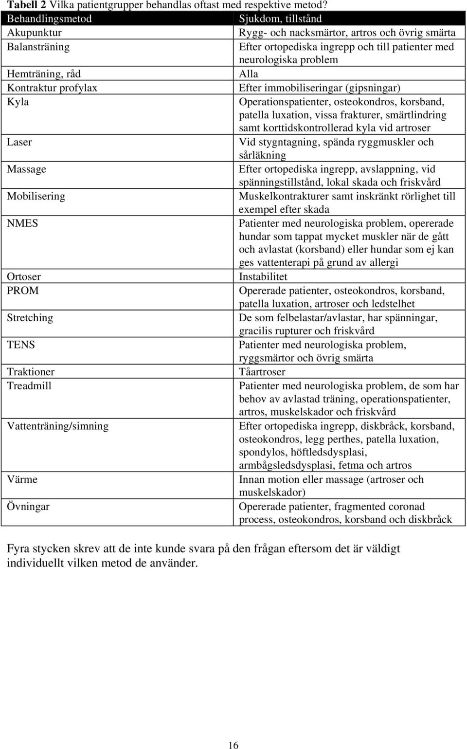 Kontraktur profylax Efter immobiliseringar (gipsningar) Kyla Operationspatienter, osteokondros, korsband, patella luxation, vissa frakturer, smärtlindring samt korttidskontrollerad kyla vid artroser