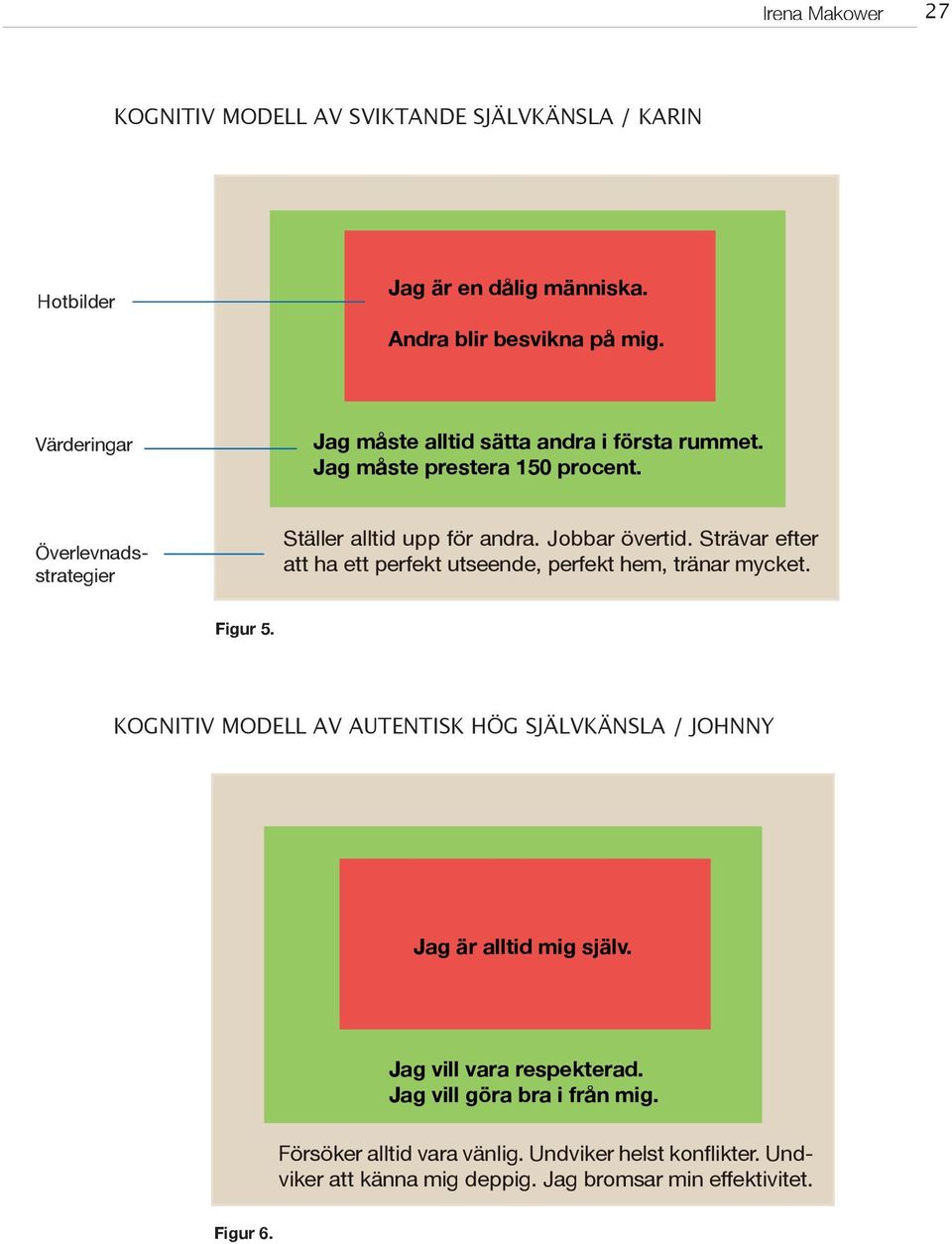 Strävar efter att ha ett perfekt utseende, perfekt hem, tränar mycket. Figur 5. KOGNITIV MODELL AV AUTENTISK HÖG SJÄLVKÄNSLA / JOHNNY Jag är alltid mig själv.