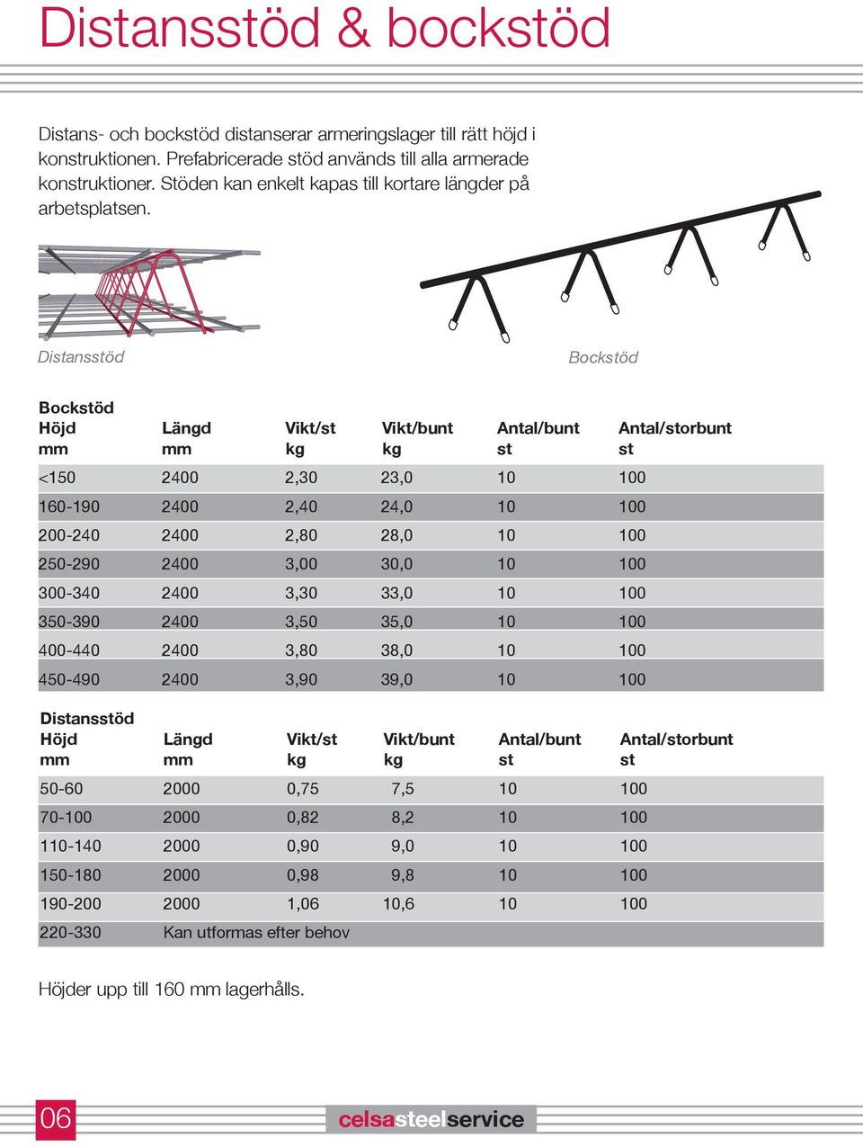 Distansstöd Bockstöd Bockstöd Höjd Längd Vikt/st Vikt/bunt Antal/bunt Antal/storbunt mm mm kg kg st st <150 2400 2,30 23,0 10 100 160-190 2400 2,40 24,0 10 100 200-240 2400 2,80 28,0 10 100 250-290