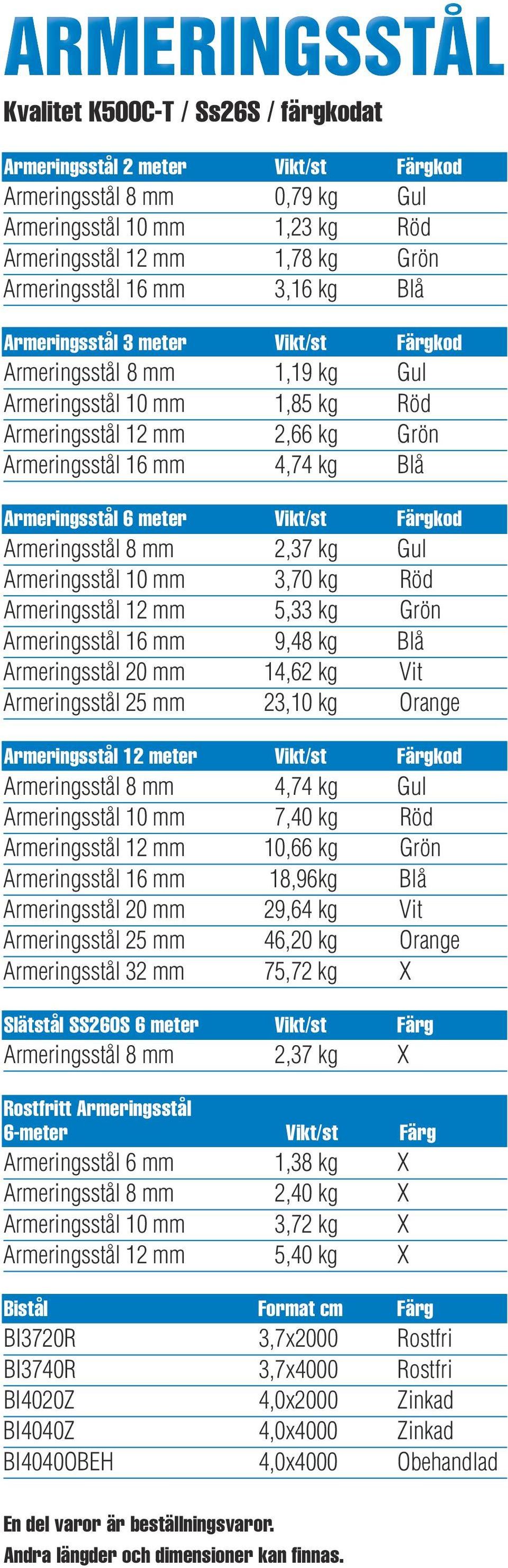 meter Vikt/st Färgkod Armeringsstål 8 mm 2,37 kg Gul Armeringsstål 10 mm 3,70 kg Röd Armeringsstål 12 mm 5,33 kg Grön Armeringsstål 16 mm 9,48 kg Blå Armeringsstål 20 mm 14,62 kg Vit Armeringsstål 25